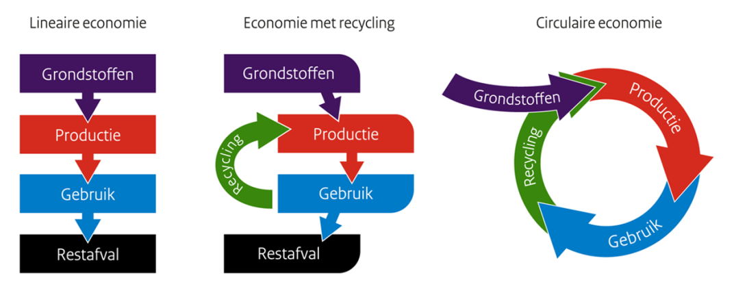 Overzicht van hoe een hergebruik-economie en een circulaire economie eruitzien